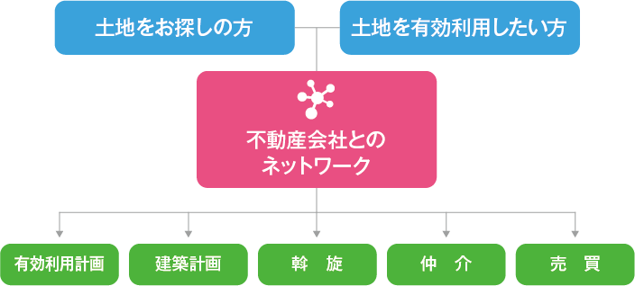 土地の斡旋・有効活用